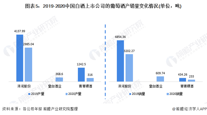 图表5:2019-2020中国白酒上市公司的葡萄酒产销量变化情况(单位：吨)