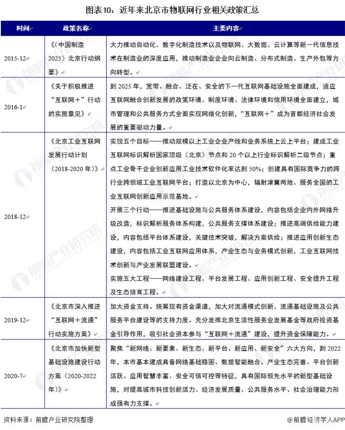 图表10:近年来北京市物联网行业相关政策汇总