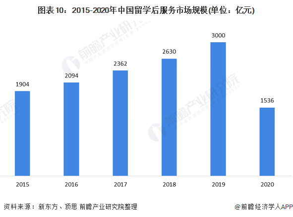 图表10:2015-2020年中国留学后服务市场规模(单位：亿元)