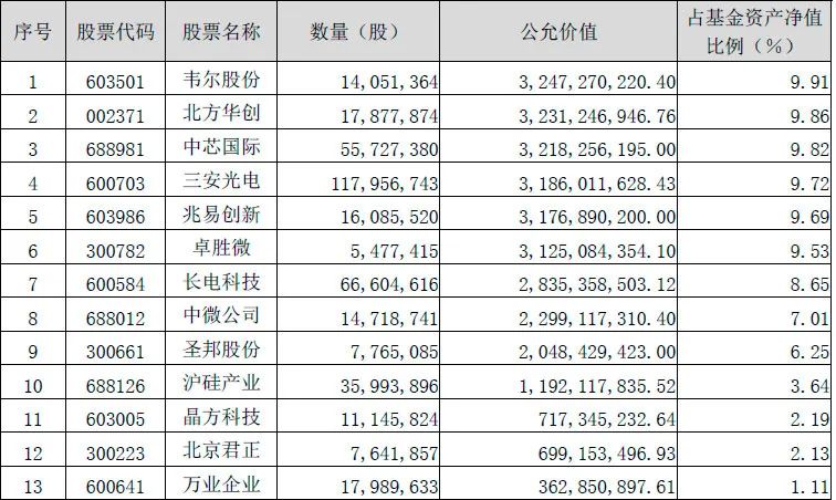 贴着半导体标签的诺安成长 竟然交易了这么多券商股