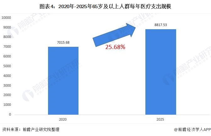 图表4:2020年-2025年65岁及以上人群每年医疗支出规模