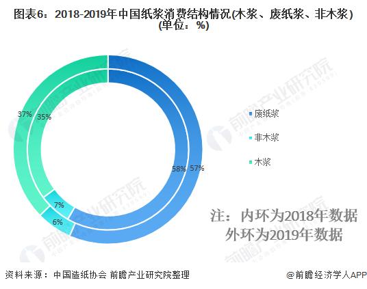 图表6:2018-2019年中国纸浆消费结构情况(木浆、废纸浆、非木浆)(单位：%)
