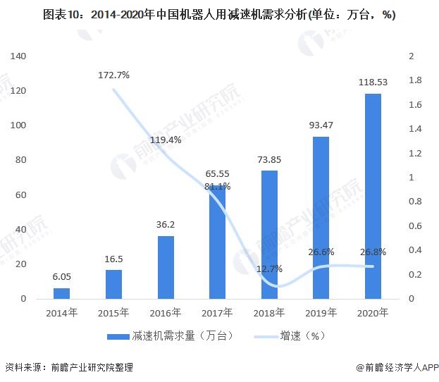 图表10:2014-2020年中国机器人用减速机需求分析(单位：万台，%)