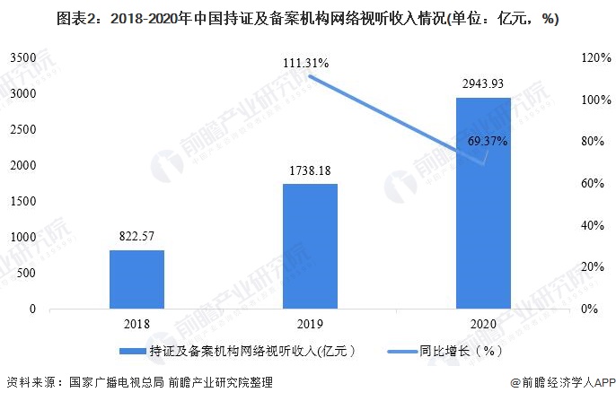 图表2:2018-2020年中国持证及备案机构网络视听收入情况(单位：亿元，%)