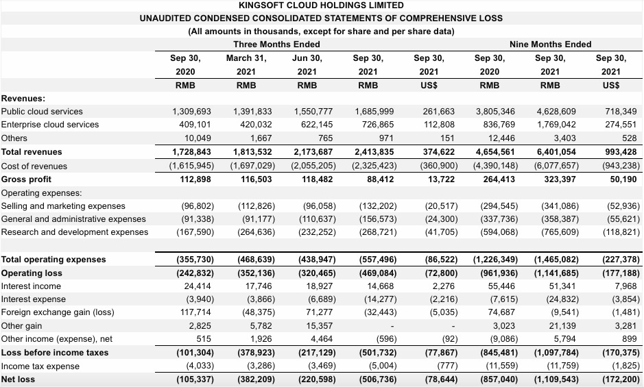 金山云三季度营收增长39.6%，净亏损5.07亿元同比扩大381.2%