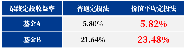 定投亏了!及时止损 or 转亏为盈?