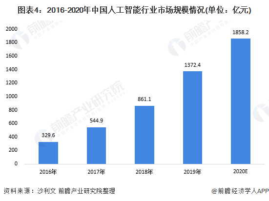 图表4:2016-2020年中国人工智能行业市场规模情况(单位：亿元)