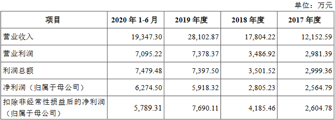 2合并利润表主要数据