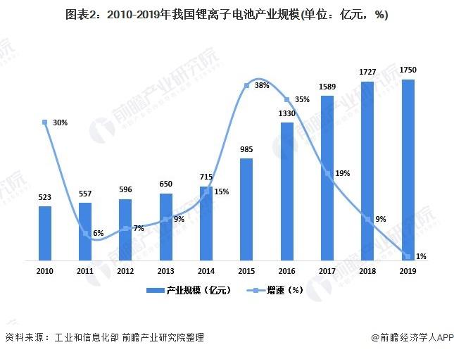 图表2:2010-2019年我国锂离子电池产业规模(单位：亿元，%)