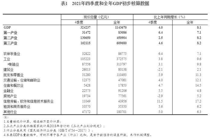 房地产业gdp_国家统计局:2021年四季度房地产业GDP同比降2.9%