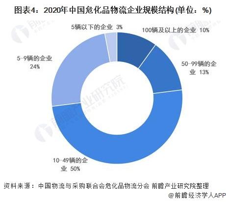 图表4:2020年中国危化品物流企业规模结构(单位：%)