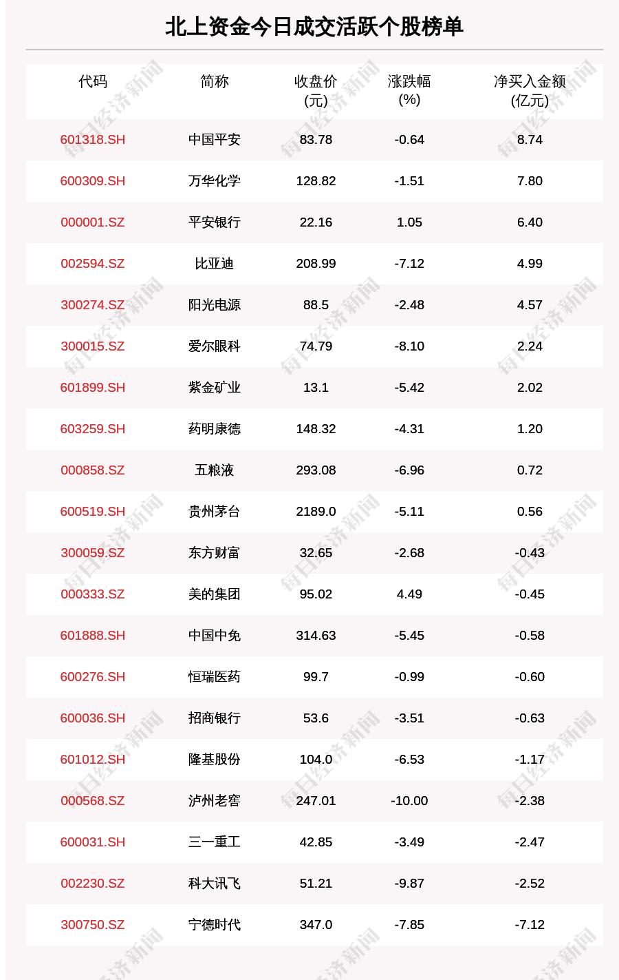 港交所：印花税提升不会在几个月内就实行  仍需要立法；北上资金净流出6.73亿