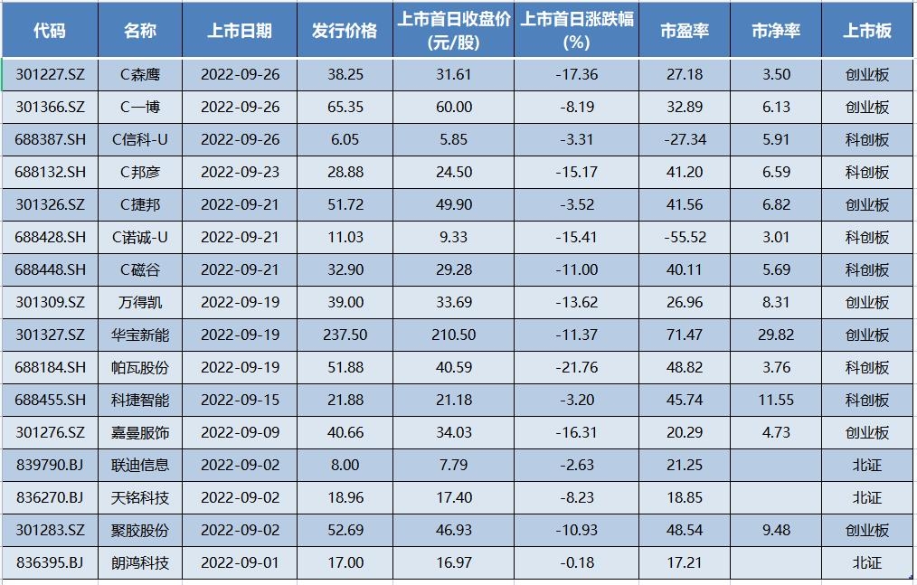 9月上市首日破发新股