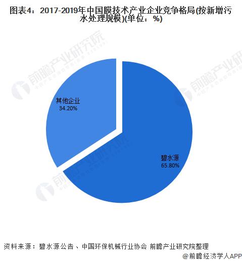 图表4:2017-2019年中国膜技术产业企业竞争格局(按新增污水处理规模)(单位：%)