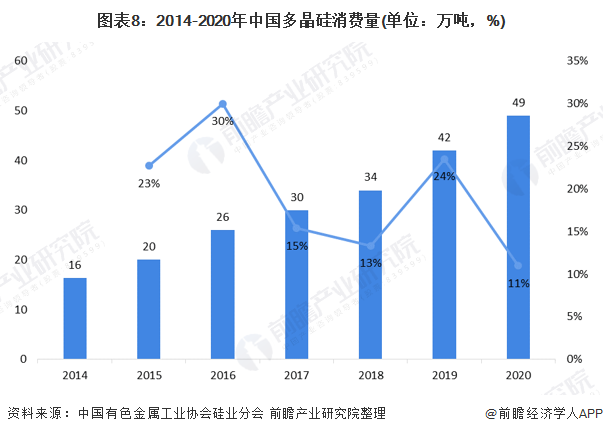 图表8:2014-2020年中国多晶硅消费量(单位：万吨，%)