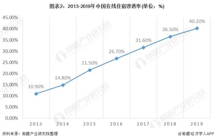 图表2:2013-2019年中国在线住宿渗透率(单位：%)