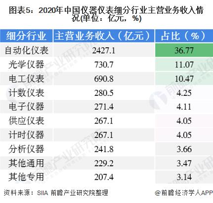 图表5:2020年中国仪器仪表细分行业主营业务收入情况(单位：亿元，%)