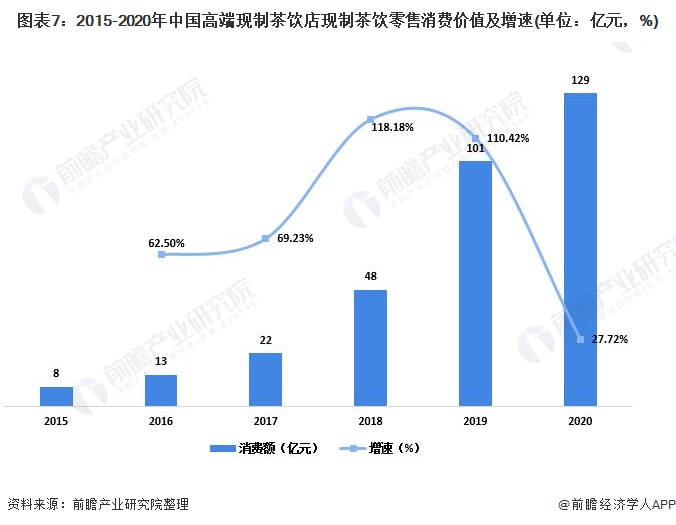 图表7:2015-2020年中国高端现制茶饮店现制茶饮零售消费价值及增速(单位：亿元，%)