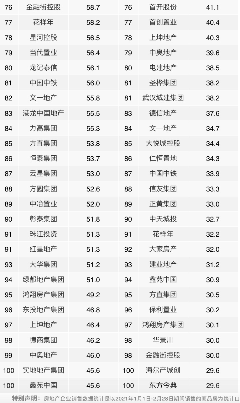 2021年1-2月中国房地产企业销售业绩TOP100 