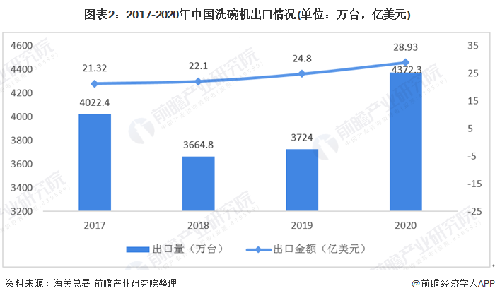 图表2:2017-2020年中国洗碗机出口情况(单位：万台，亿美元)