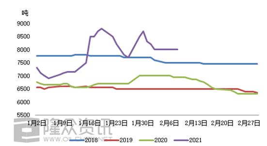 2018-2021年1-2月价格走势对比