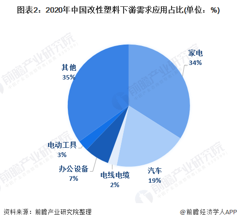 图外2:2020年中国改性塑料下游需要行使占比(单位:%)
