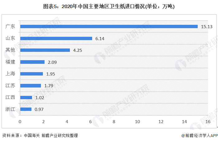 图表5:2020年中国主要地区卫生纸进口情况(单位：万吨)