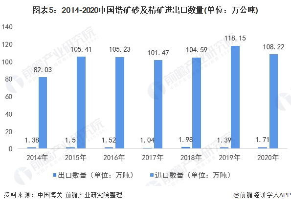 图表5:2014-2020中国锆矿砂及精矿进出口数量(单位：万公吨)