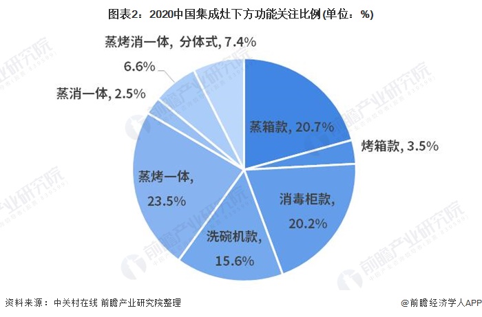 图表2:2020中国集成灶下方功能关注比例(单位：%)