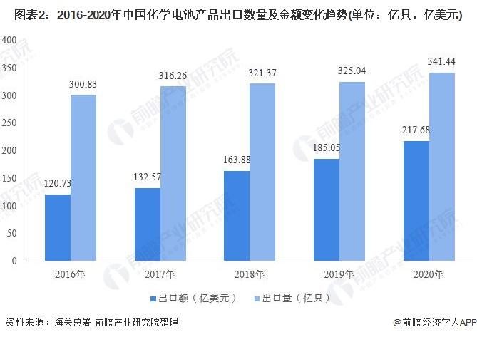 图表2:2016-2020年中国化学电池产品出口数量及金额变化趋势(单位：亿只，亿美元)
