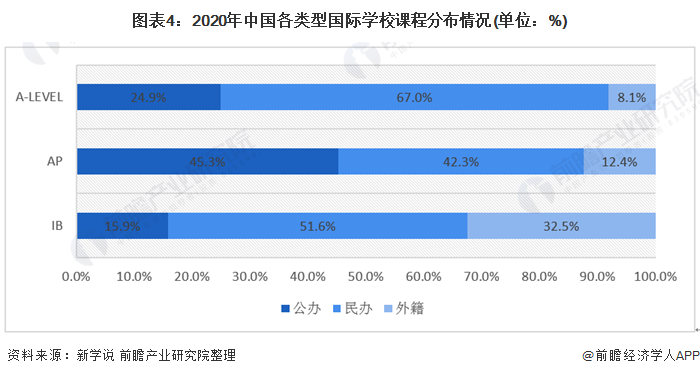 图表4:2020年中国各类型国际学校课程分布情况(单位：%)