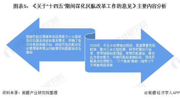 图表5:《关于十四五期间深化民航改革工作的意见》主要内容分析