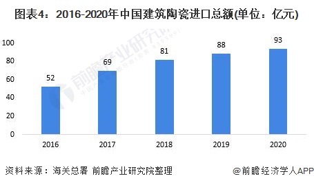 图表4:2016-2020年中国建筑陶瓷进口总额(单位：亿元)
