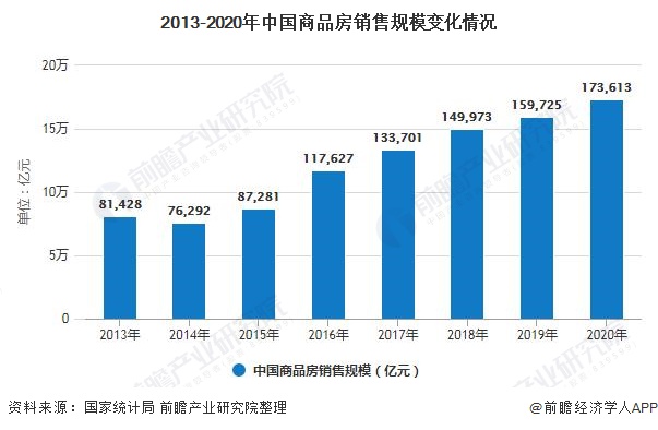 2013-2020年中国商品房销售规模变化情况