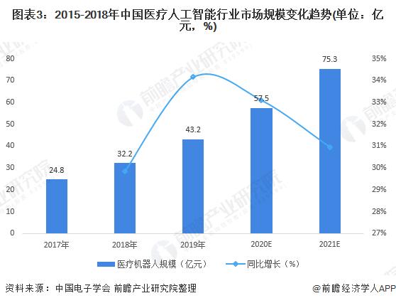 图表3:2015-2018年中国医疗人工智能行业市场规模变化趋势(单位：亿元，%)