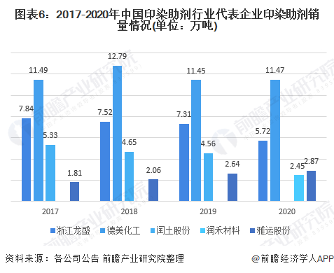 图表6:2017-2020年中国印染助剂行业代表企业印染助剂销量情况(单位：万吨)