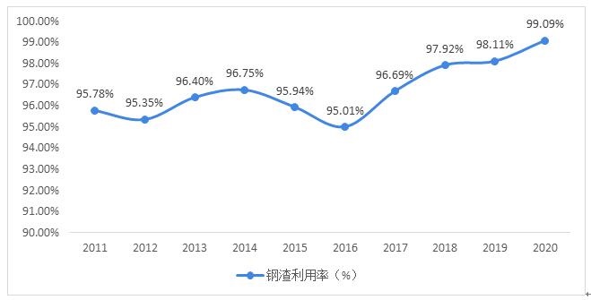 图表4:2011-2020年中国钢铁工业协会会员企业钢渣利用率情况