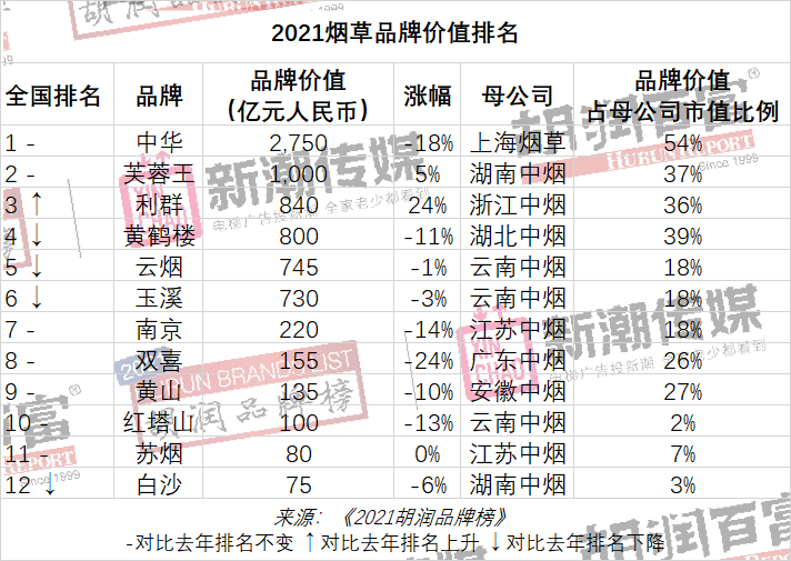 中国品牌价值榜：贵州茅台连续第四次夺冠，美团、平安跌出前十