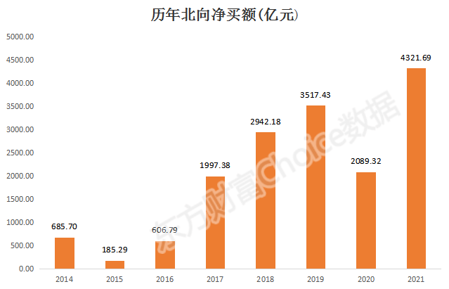 历史新高！北向资金狂买4300亿