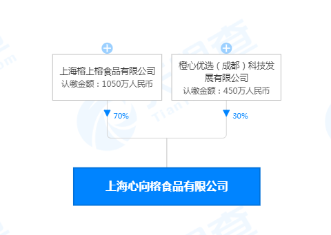橙心优选等公司在上海投资成立食品新公司-易网<a href=http://www.ewebol.com/ target=_blank class=infotextkey>健康养生</a>网 橙心优选等公司在上海投资成立食品新公司
