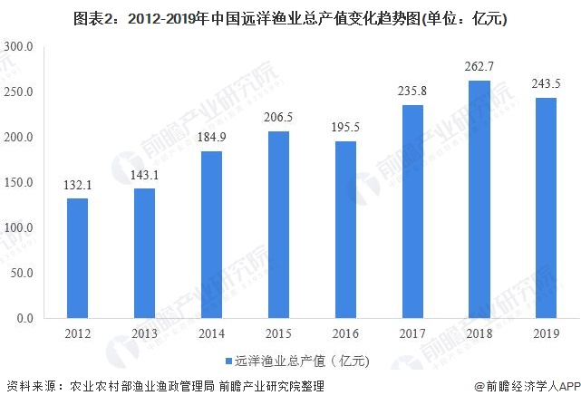 图表2:2012-2019年中国远洋渔业总产值变化趋势图(单位：亿元)