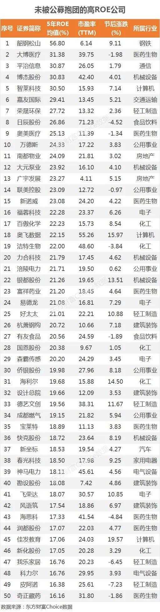 抱团再崩！未被抱团的优质公司50强来了（附名单）