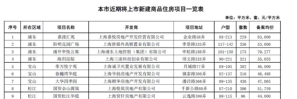 房价“透明”、稳定预期 上海集中公布上万套房源信息