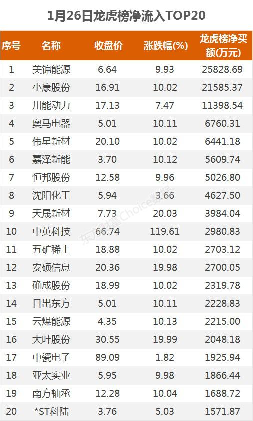 龙虎榜:2.58亿资金抢筹美锦能源 机构净买这17股