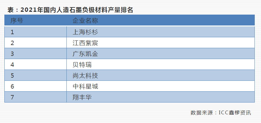 千里马计划app下载_中国锂电负极全球市占率达92% 杉杉稳居人造石墨负极全球第一