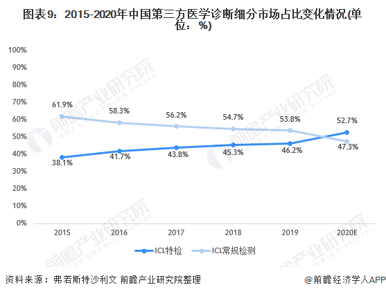 图表9:2015-2020年中国第三方医学诊断细分市场占比变化情况(单位：%)