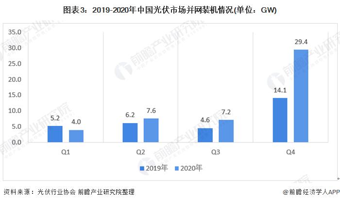 图表3:2019-2020年中国光伏市场并网装机情况(单位：GW)