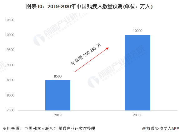 图表10:2019-2030年中国残疾人数量预测(单位：万人)