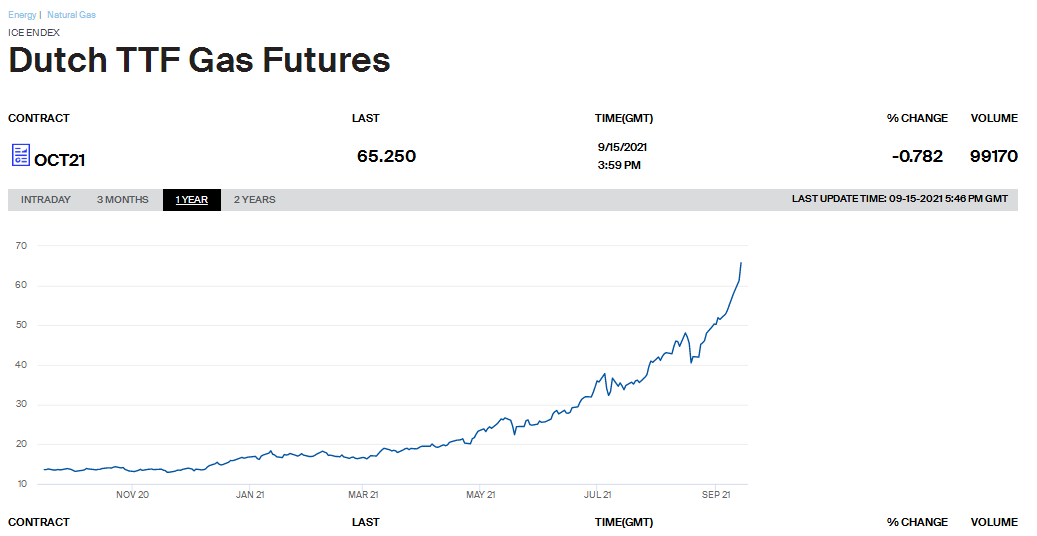近一年荷兰天然气期货价格走势(资料来源：洲际交易所)