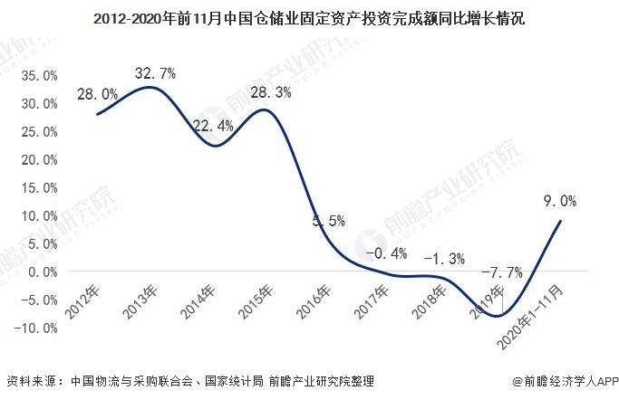 2012-2020年前11月中国仓储业固定资产投资完成额同比增长情况